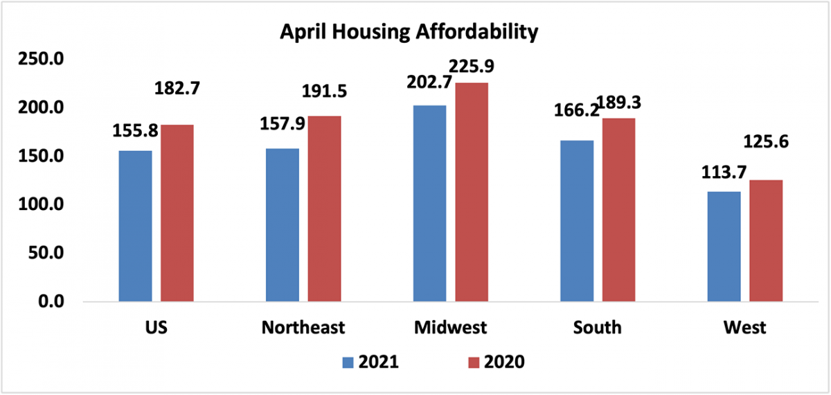 Bar chart: U.S. Regional Housing Affordability, April 2021 and April 2020