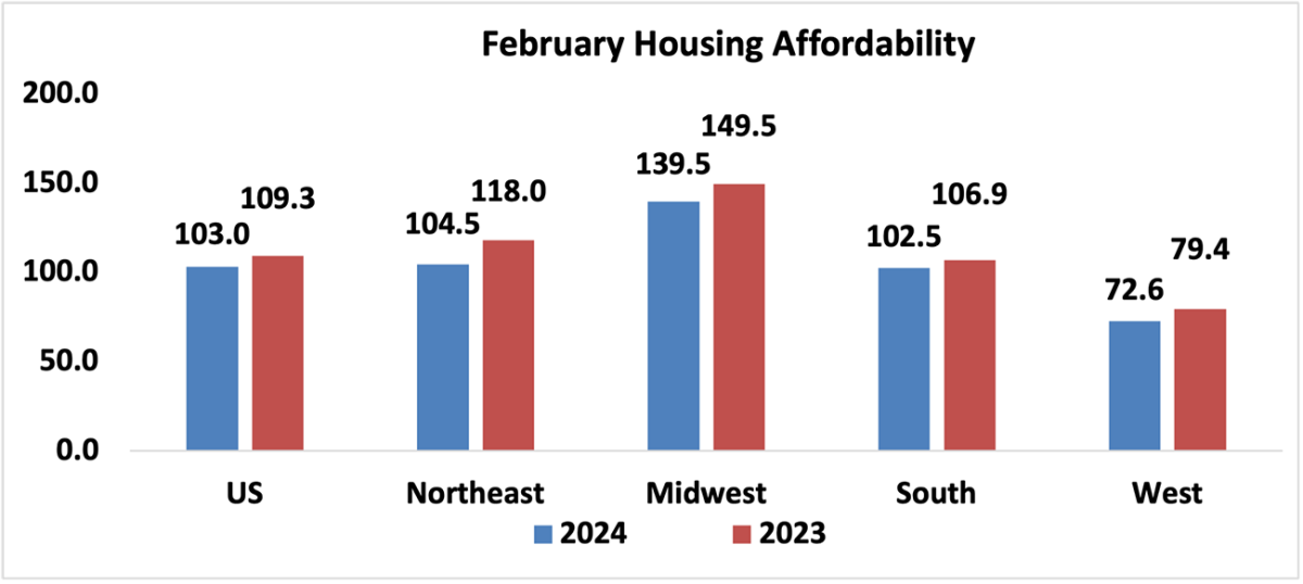Bar graph: U.S. and Regional Housing Affordability in February 2024 and 2023