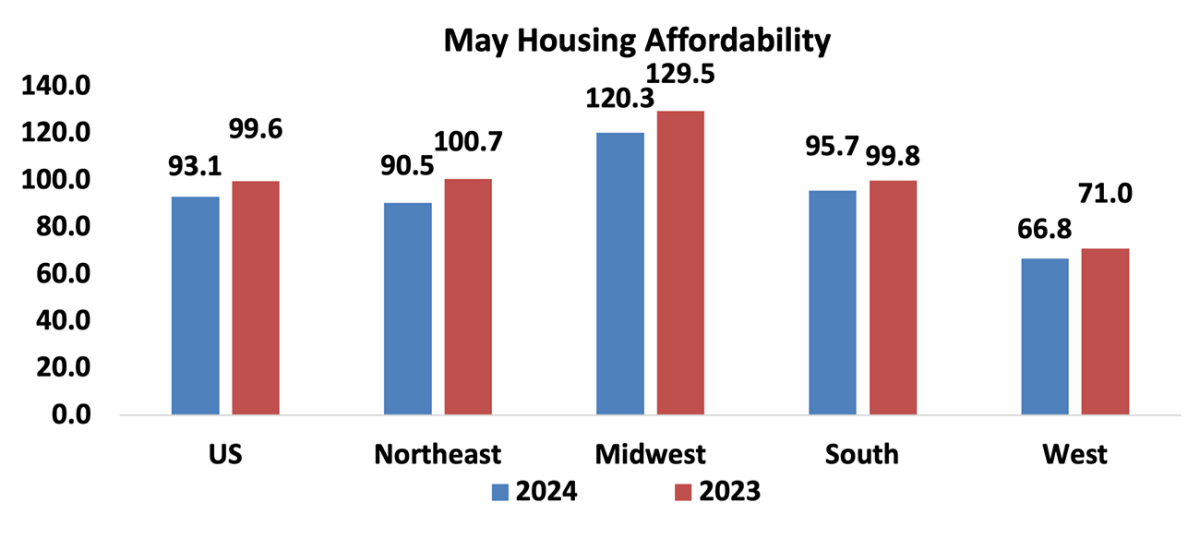 Bar graph: U.S. and Regional Housing Affordability, May 2024 and May 2023