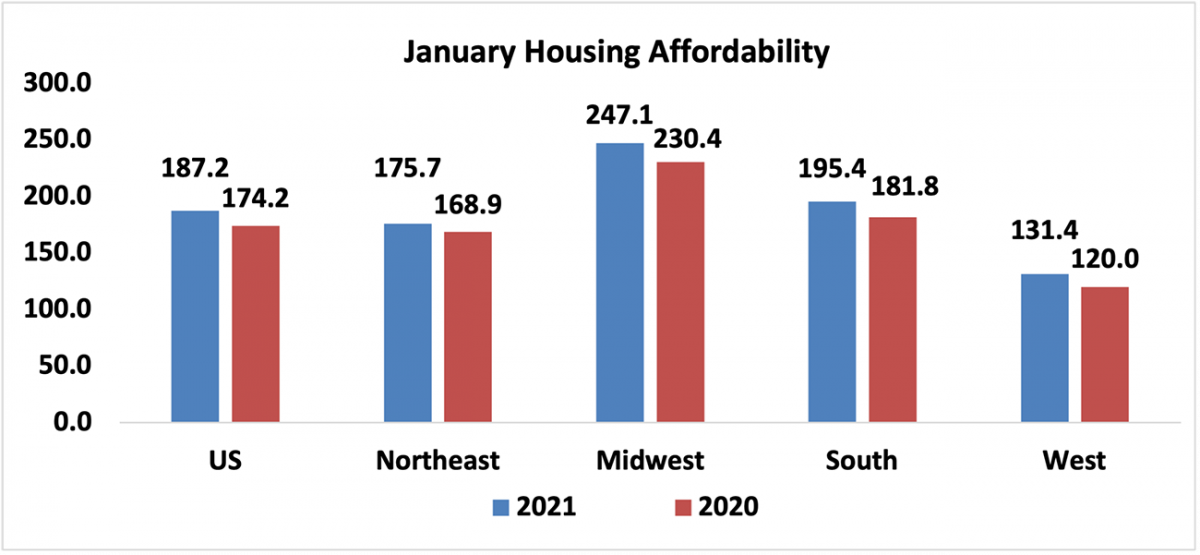 Bar chart: U.S. and Regional January Housing Affordability, 2021 and 2020
