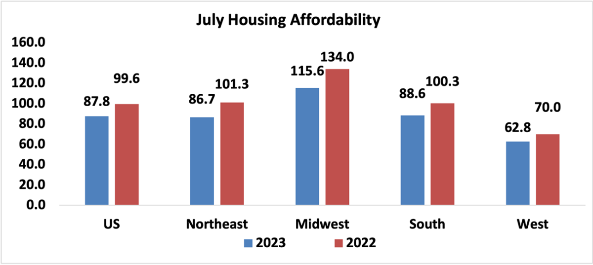 Bar graph: U.S. and Regional July Housing Affordability, 2023 and 2022