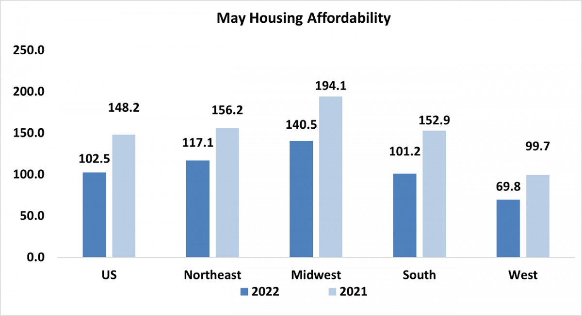 Bar graph: U.S. and Regional May Housing Affordability, 2022 and 2021