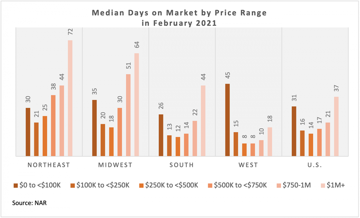 Bar chart: U.S. and Regional Median Days on Market by Price Range, February 2021