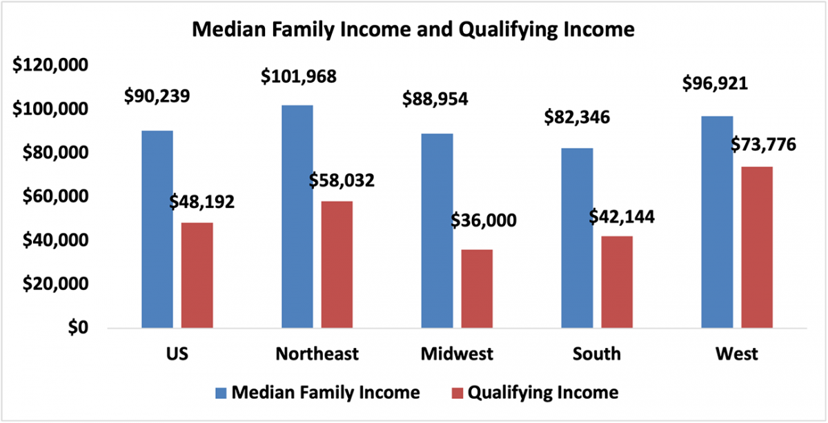 Bar chart: U.S. and Regional Median Family Income and Qualifying Income