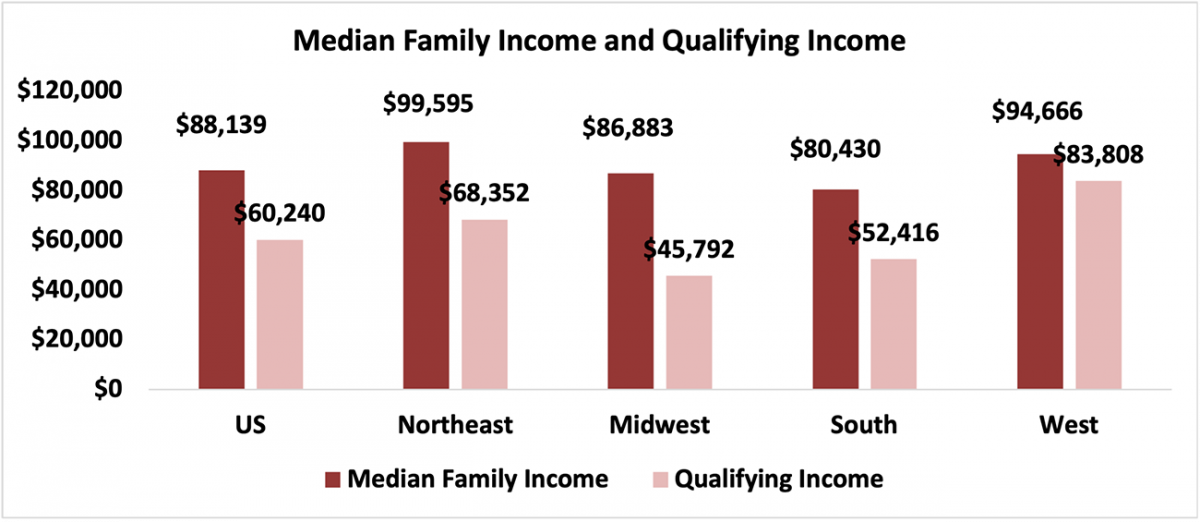 Bar chart: U.S. and Regional Median Family Income and Qualifying Income