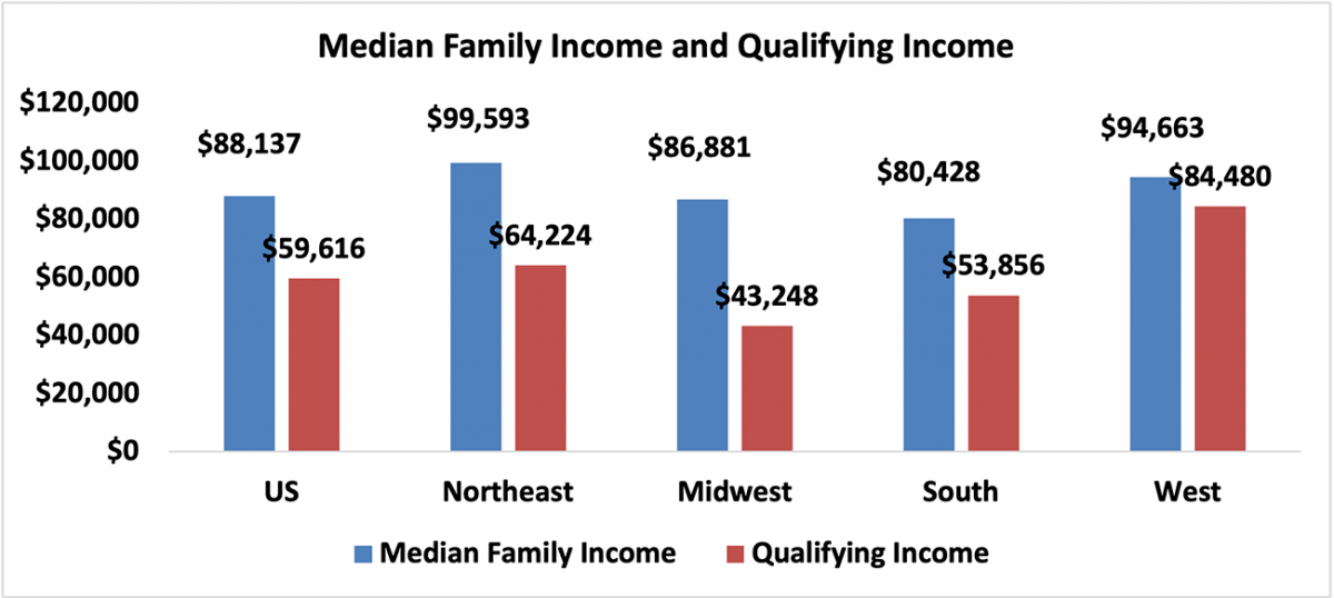 Bar graph: U.S. and Regional Median Family Income and Qualifying Income