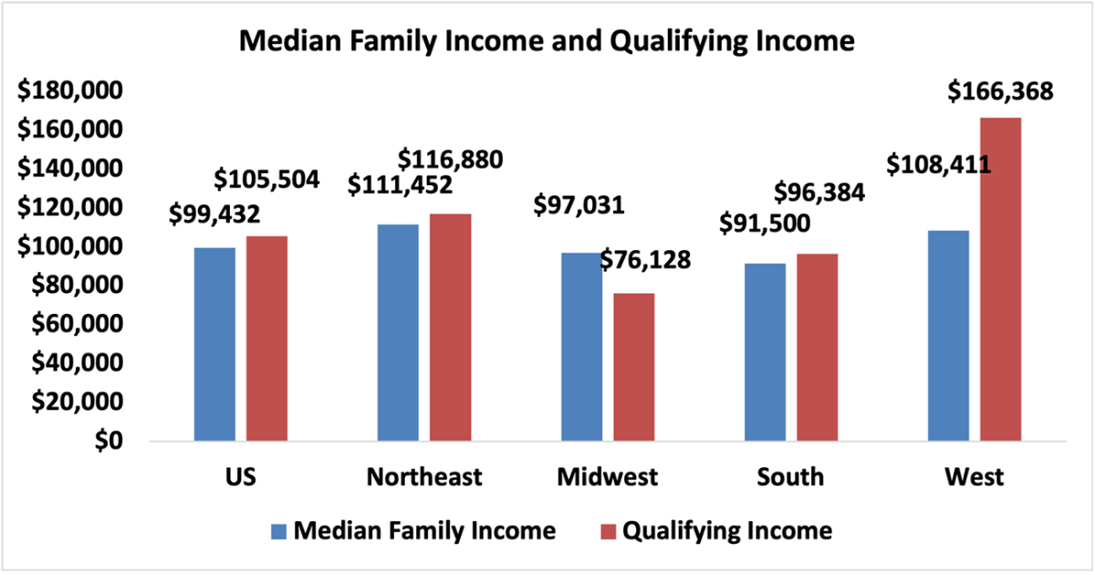 Bar graph: U.S. and Regional Median Family Income and Qualifying Income