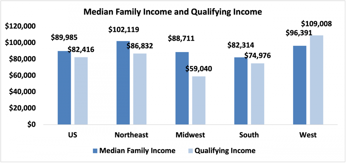 Bar chart: median family income and qualifying income in the United States and region
