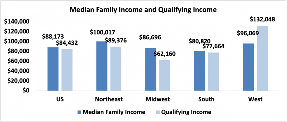 Bar Chart: Median and Eligible Income for U.S. and Regional Household Income