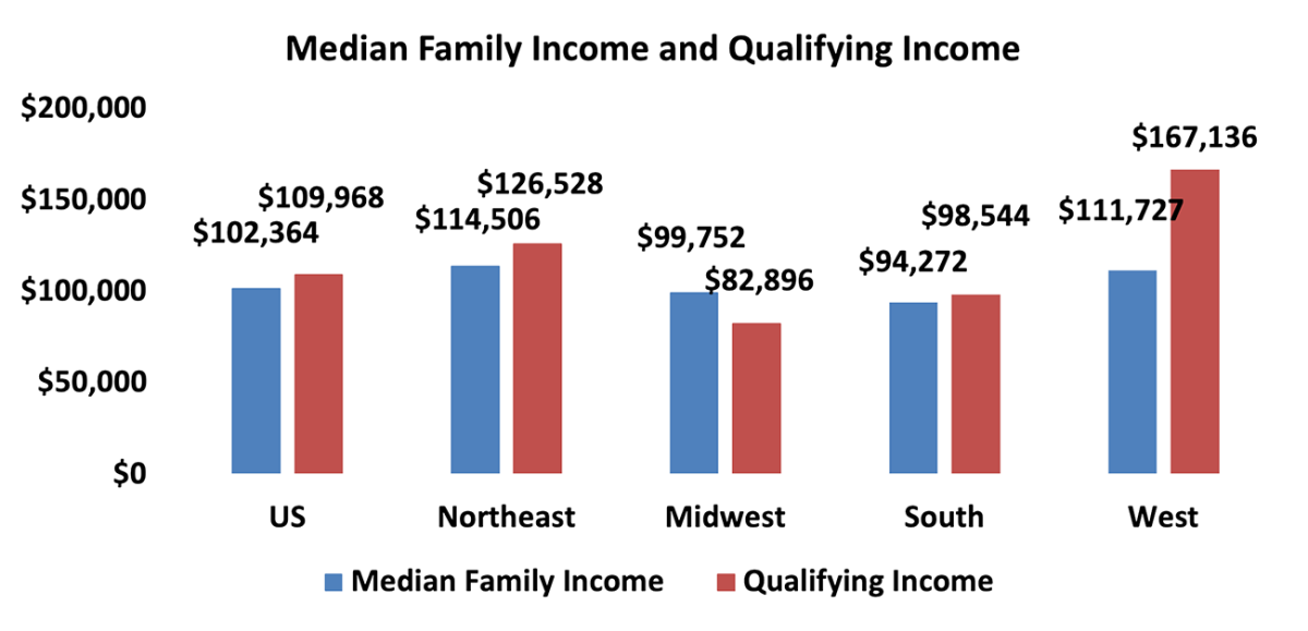 Bar graph: U.S. and Regional Median Family Income and Qualifying Income, May 2024