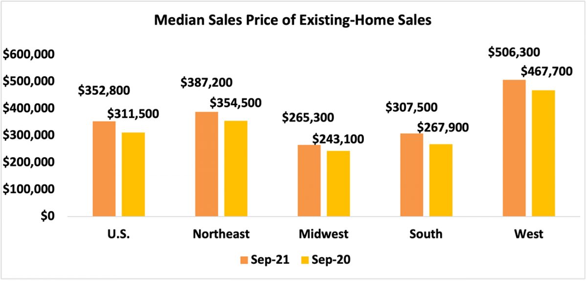 Bar graph: U.S. and Regional Median Sales Price of Existing-Home Sales, 2021 and 2020