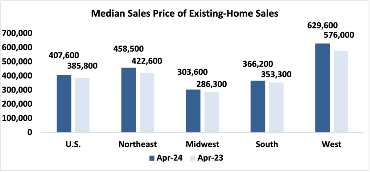 Bar graph: U.S. and Regional Median Sales Price of Existing Homes, April 2024 and 2023