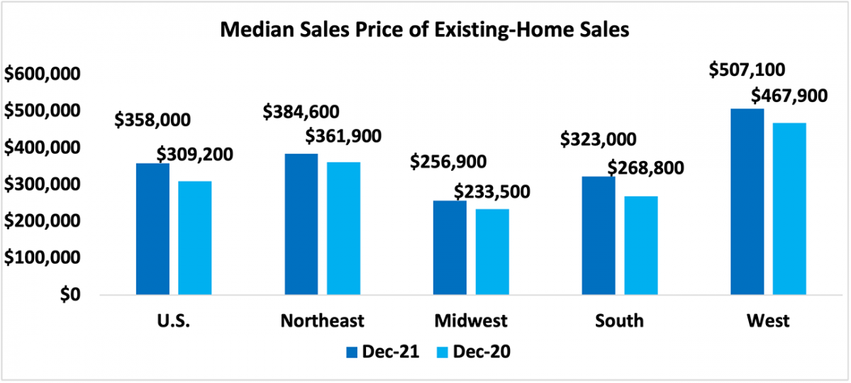 Bar graph: U.S. and regional median sales price of existing-home sales, December 2021 and December 2020