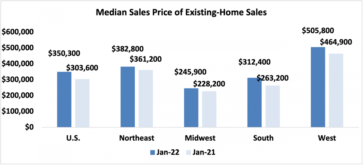 Bar graph: U.S. and Regional Median Sales Price of Existing-Home Sales, January 2022 and January 2021