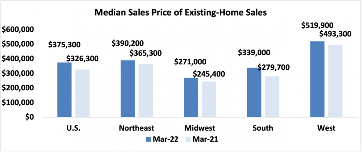 Bar chart: U.S. and Regional Median Sales Price of Existing-Home Sales, March 2022 and March 2021