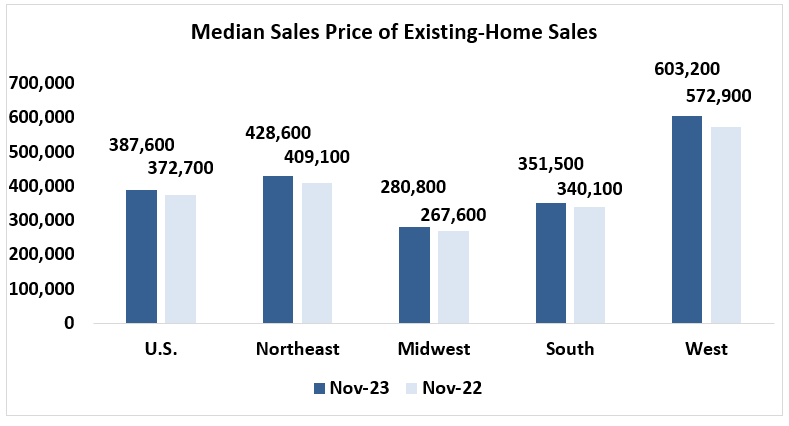 Bar graph: U.S. and Regional Median Sales Price of Existing-Home Sales, November 2023 and 2022