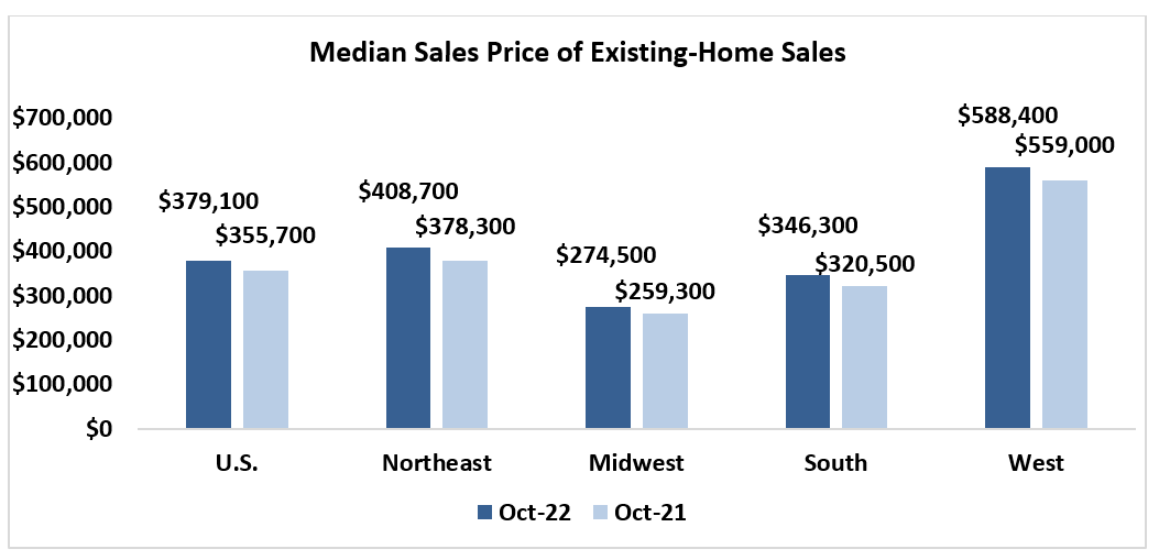 Bar graph: U.S. and Regional Median Sales Price of Existing-Home Sales, October 2022 and 2021