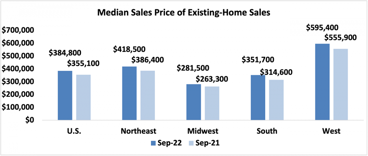 Bar graph: U.S. and Regional Median Sales Price of Existing-Home Sales, September 2022 and 2021