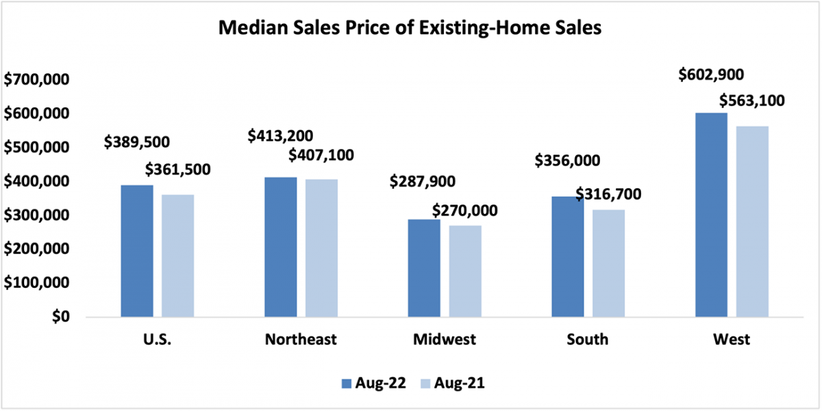 Bar graph: US and Regional Median Sales Price of Existing Homes, August 2022 and August 2021