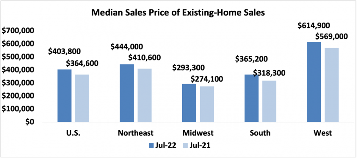 Bar chart: median sale price of existing homes in the United States and the region, July 2022 and July 2021