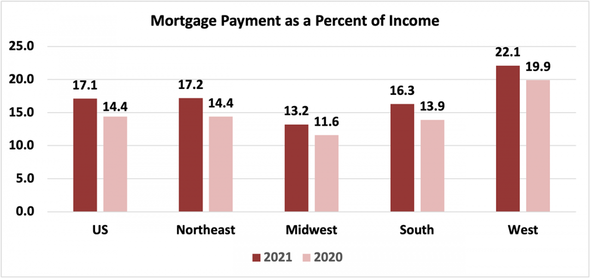 Bar chart: U.S. and Regional Mortgage Payment as a Percent of Income, 2021 and 2020