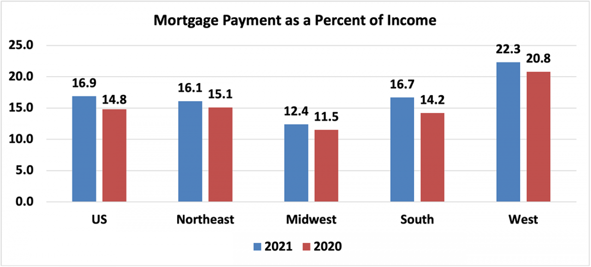 Bar graph: U.S. and Regional Mortgage Payment as Percent of Income, 2021 and 2020