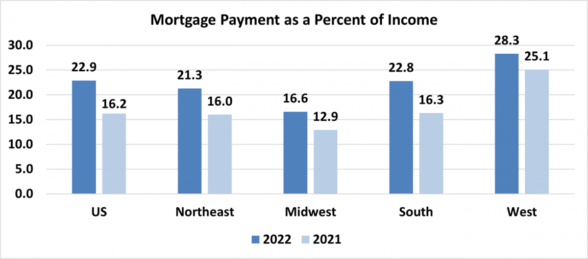 Bar graph: U.S. and Regional Mortgage Payment as Percent of Income, 2022 and 2021