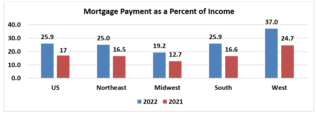 Bar graph: U.S. and Regional Mortgage Payment as Percent of Income, 2022 and 2021