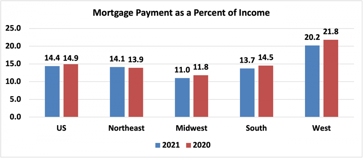 Bar chart: U.S. and Regional Mortgage Payment as a Percent of Income, 2021 and 2020