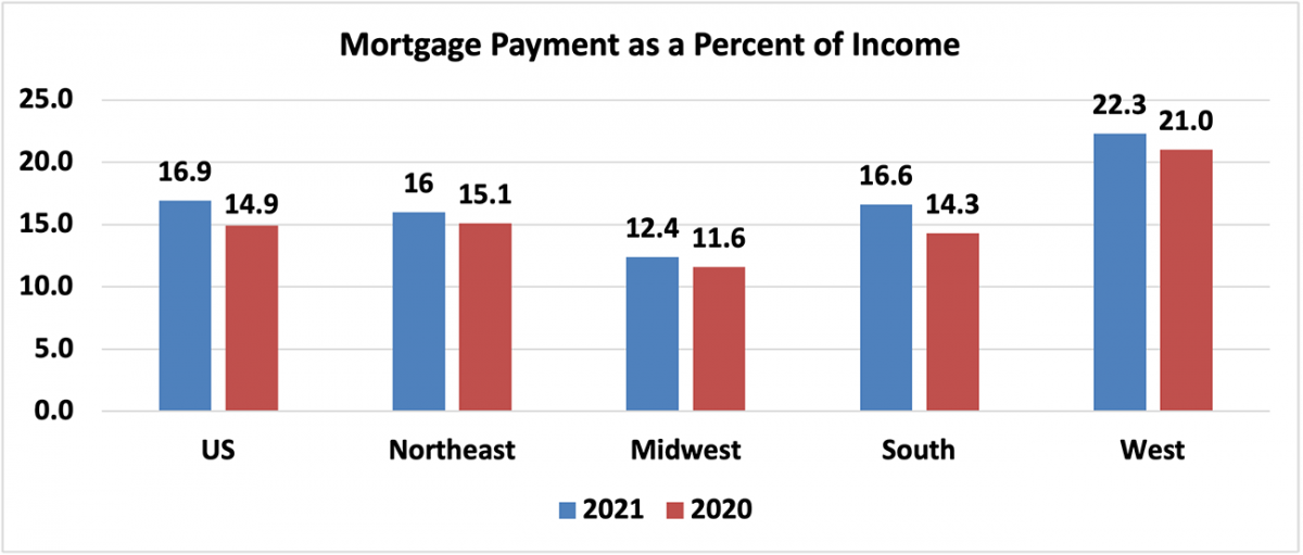 Bar graph: U.S. and Regional Mortgage Payment as Percent of Income