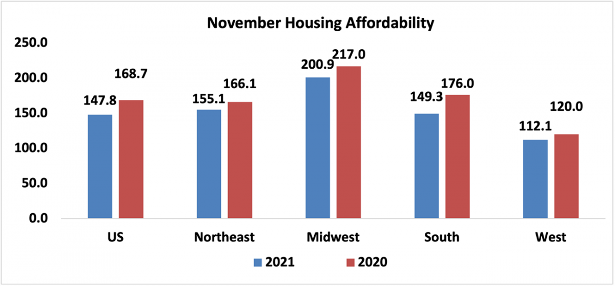 Bar graph: U.S. and Regional November Housing Affordability, 2021 and 2020