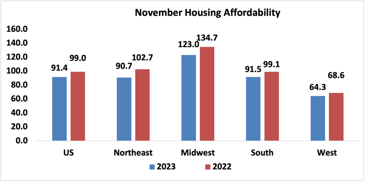 Bar graph: U.S. and Regional November Housing Affordability, 2023 and 2022
