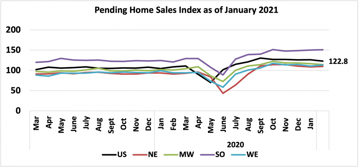Line graph: U.S. and Regional Pending Home Sales Index as of January 2021