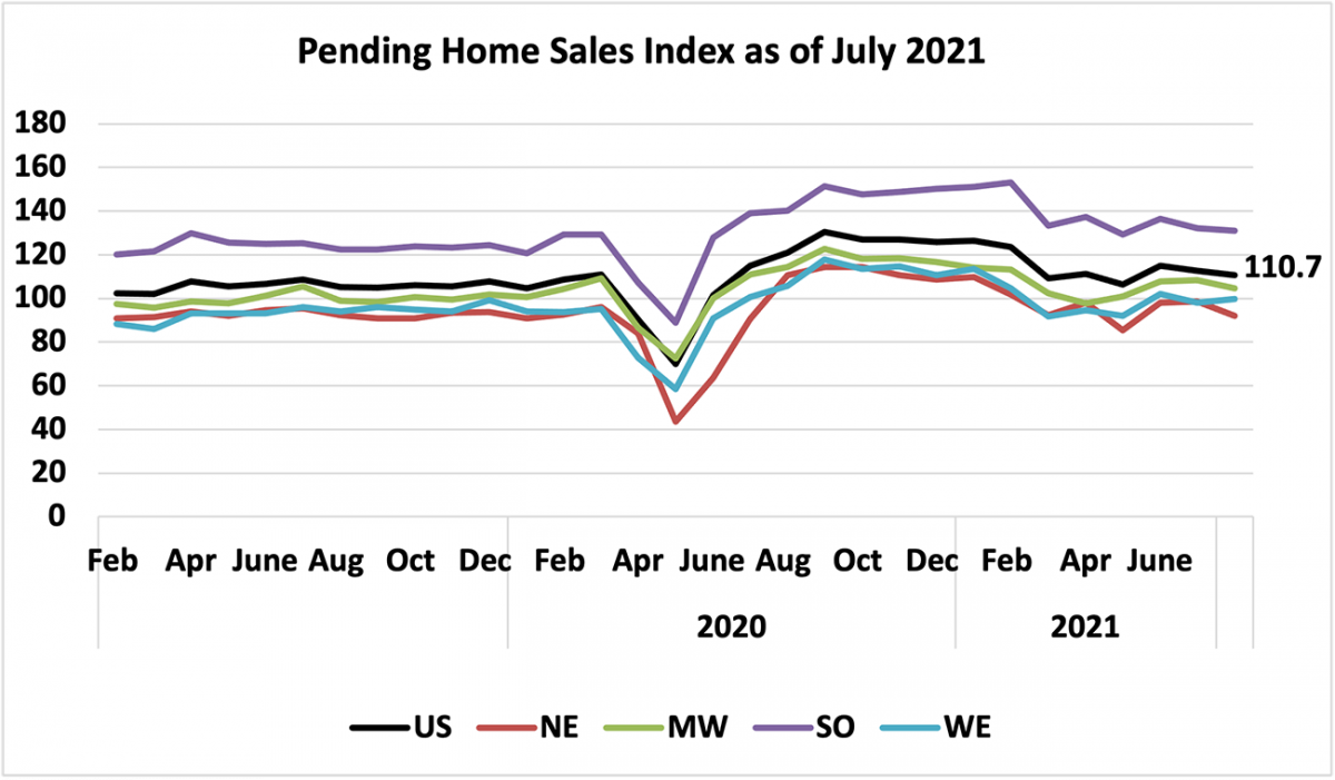 Line graph: U.S. and Regional Pending Home Sales Index, February 2019 to July 2021