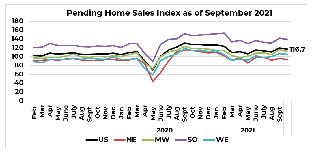 Line graph: U.S. and Regional Pending Home Sales Index, February 2019 to September 2021