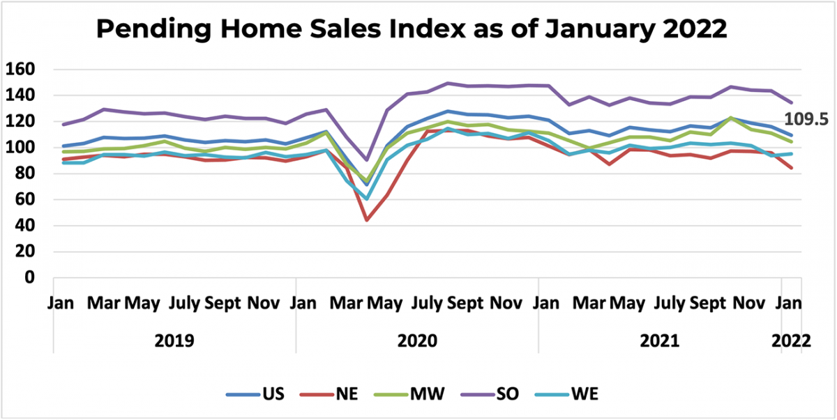 Line graph: U.S. and Regional Pending Home Sales Index, January 2021 to January 2022