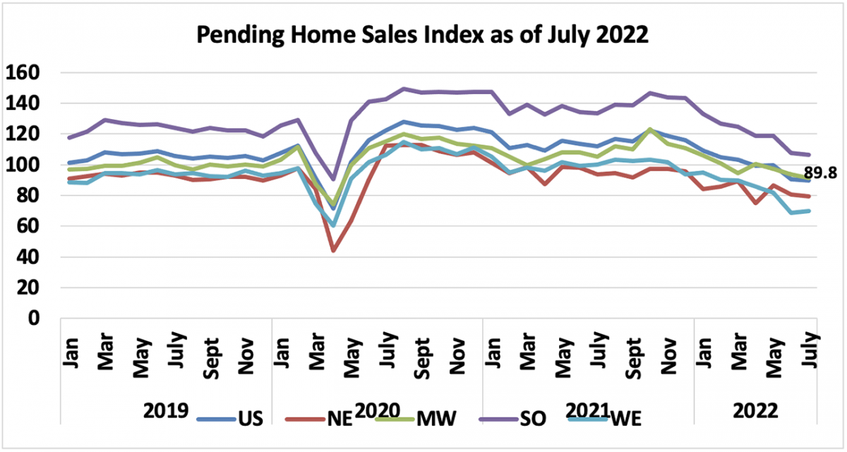 Line graph: U.S. and Regional Pending Home Sales Index, January 2019 to July 2022