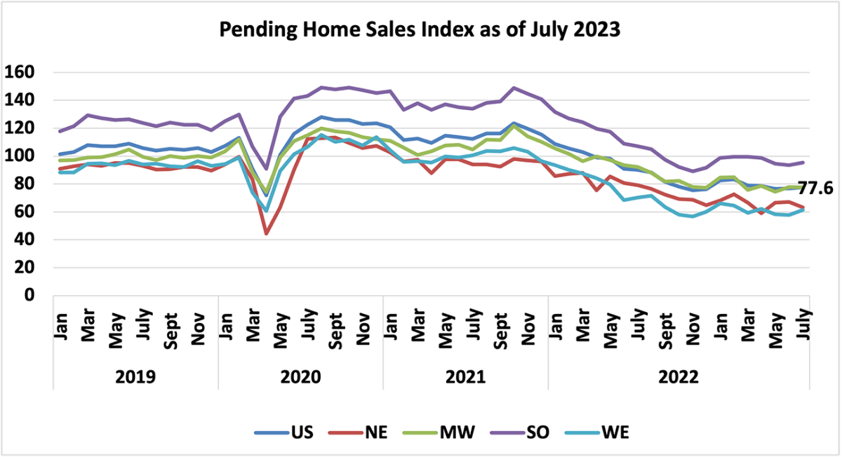 Line graph: U.S. and Regional Pending Home Sales Index, January 2019 to July 2023