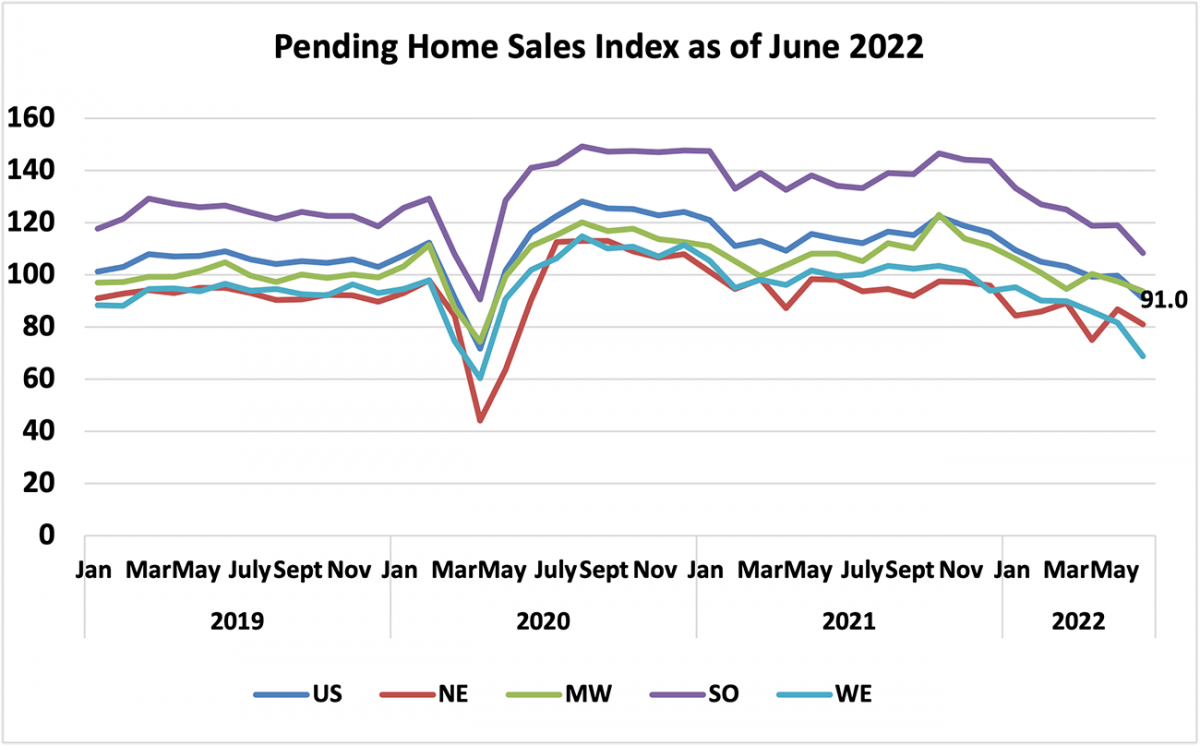 Line graph: U.S. and Regional Pending Home Sales Index, January 2019 to May 2022