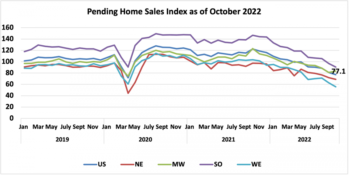 Line graph: U.S. and Regional Pending Home Sales Index, January 2019 to October 2022