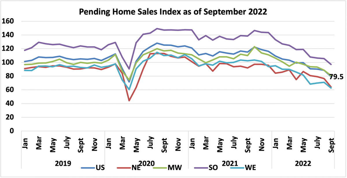 Line graph: U.S. and Regional Pending Home Sales Index, January 2019 to September 2022