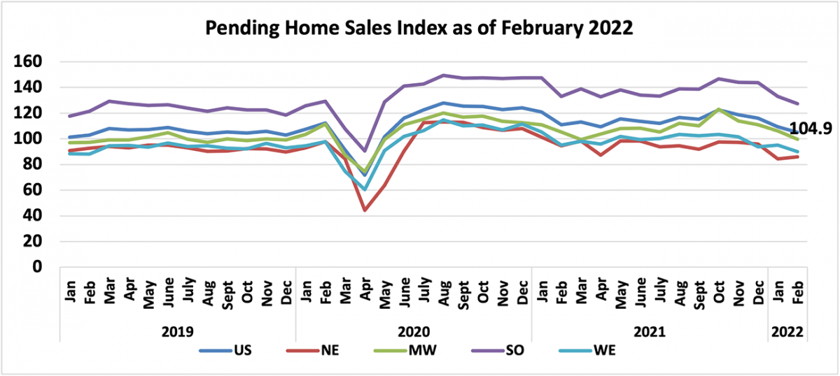 Line graph: U.S. and Regional Pending Home Sales Index, January 2019 to February 2022