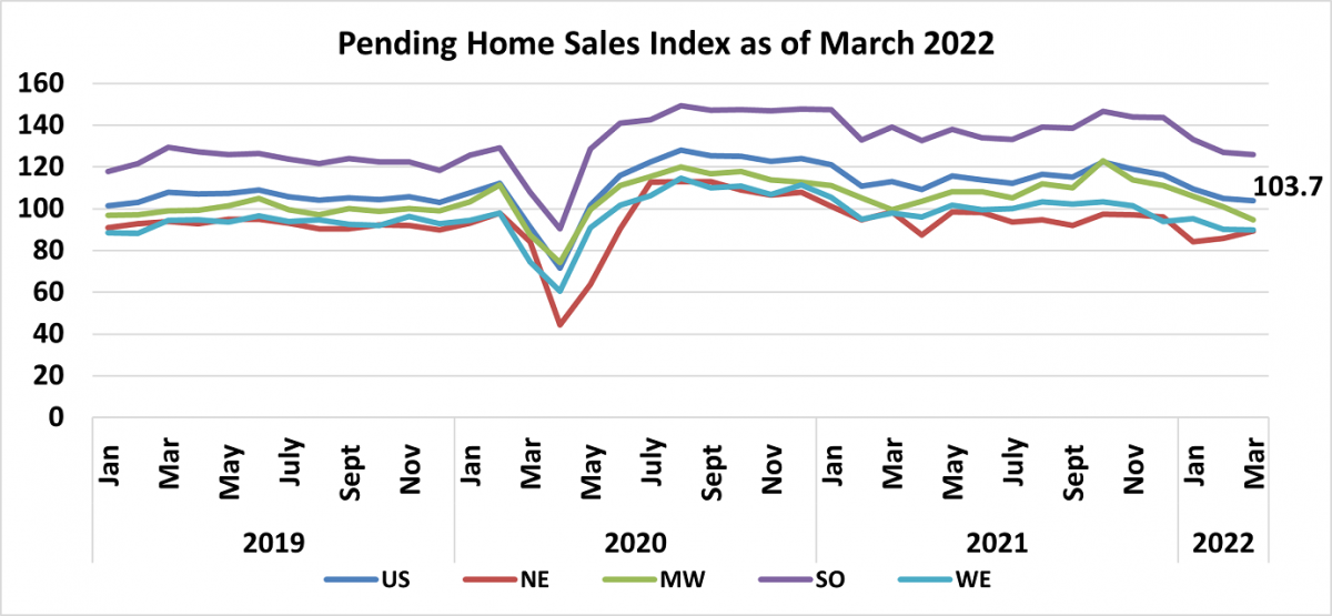 Line graph: U.S. and Regional Pending Home Sales Index, January 2019 to March 2022