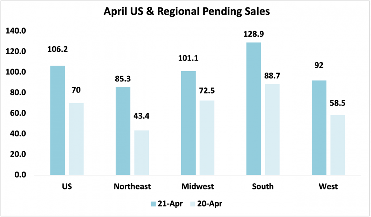 Bar chart: U.S. and Regional Pending Sales, April 2021 and April 2020