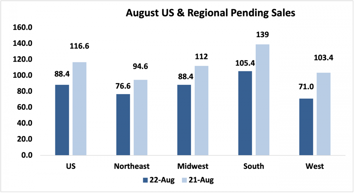 Bar graph: U.S. and Regional Pending Sales, August 2022 and August 2021