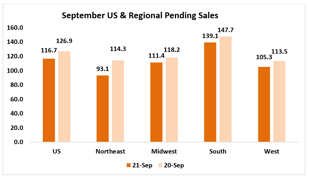 Bar chart: U.S. and Regional Pending Sales Index, September 2021 and September 2020