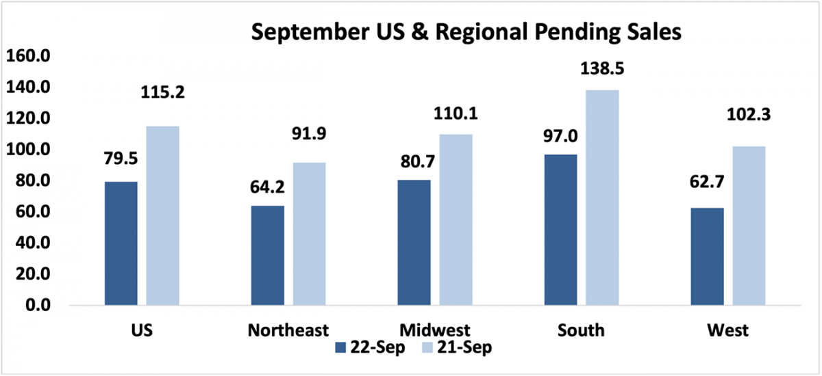Bar graph: U.S. and Regional Pending Sales, September 2022 and 2021