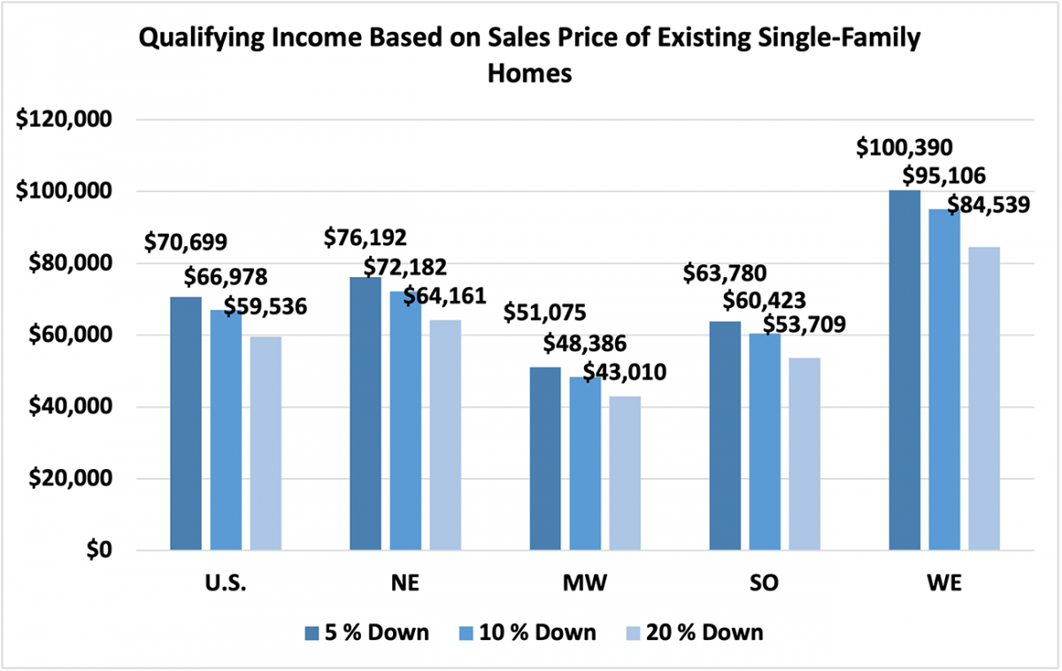 Bar graph: U.S. and Regional Qualifying Income Based on Existing Single-family Sales Price
