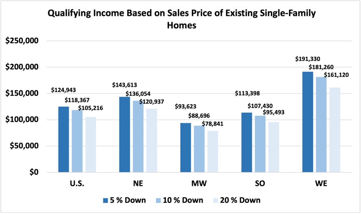 Bar graph: U.S. and Regional Qualifying Income Based on Sales Price of Existing Single-family Homes, Q3 2023