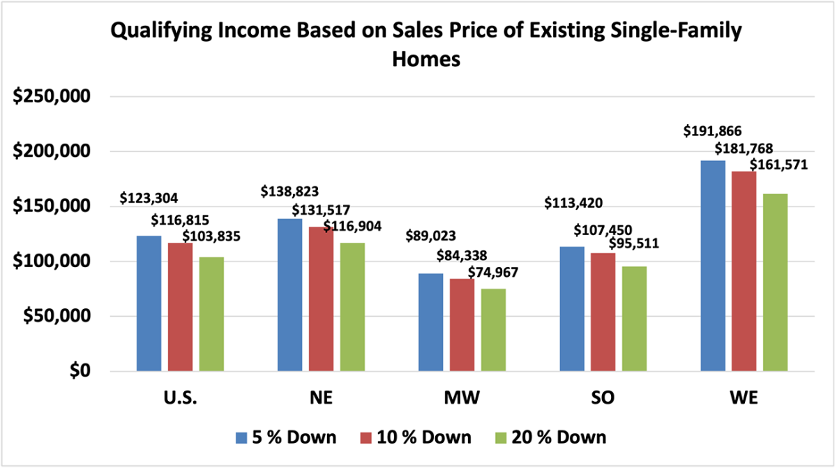 Bar graph: U.S. and Regional Qualifying Income Based on Sales Price of Existing Single-family Homes, Q4 2023